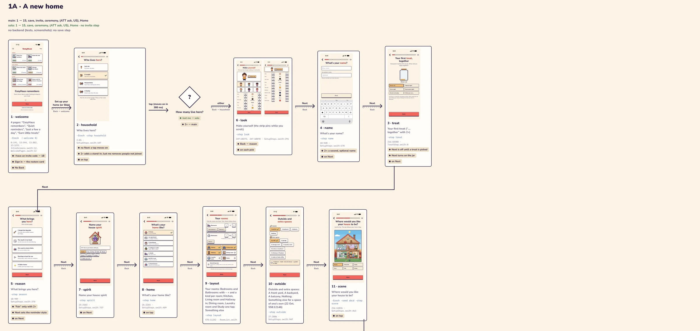 Part of the onboarding user flow in Figma: 11 phone screens connected by arrows, from the welcome screen through choosing who lives here, your look, your name, your first treat and the rooms in your home